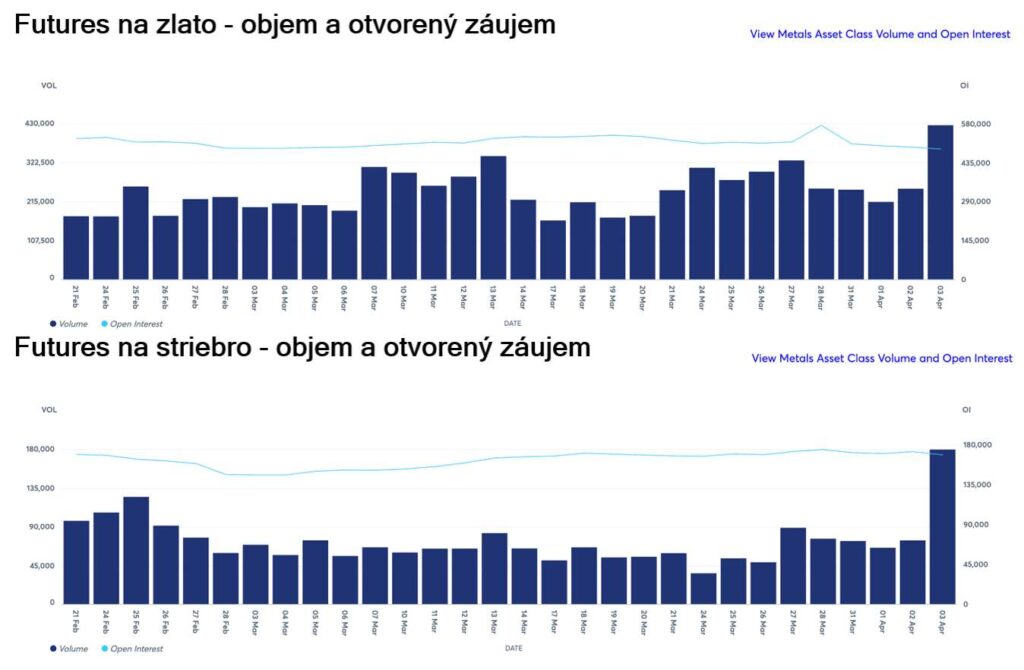 Futures na Zlato a Striebro