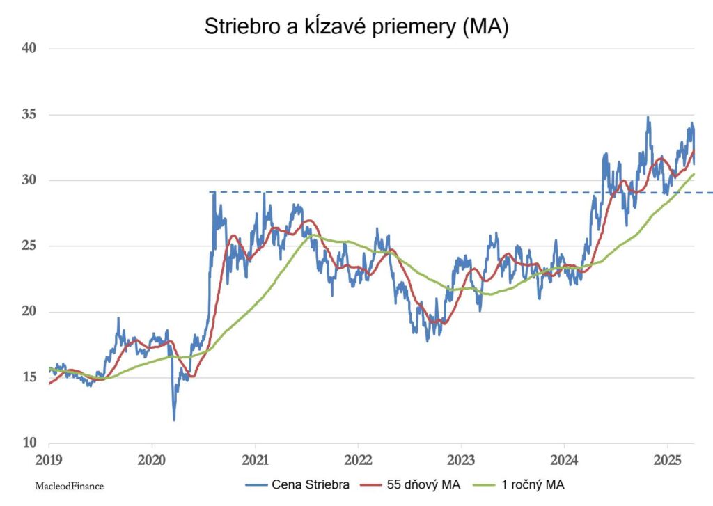 Striebro a kĺzavé priemery