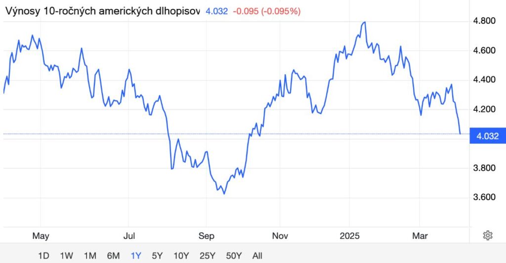 Výnosy 10-ročných amerických dlhopisov