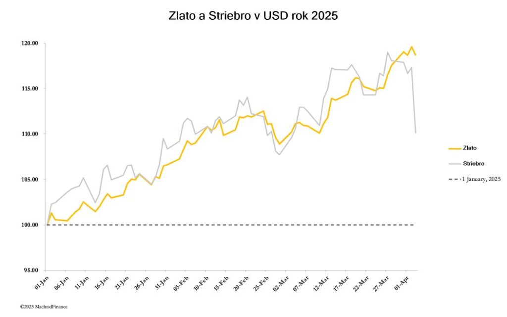 Zlato a striebro v USD 2025