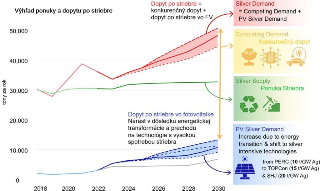 Výhľad ponuky a dopytu po striebre