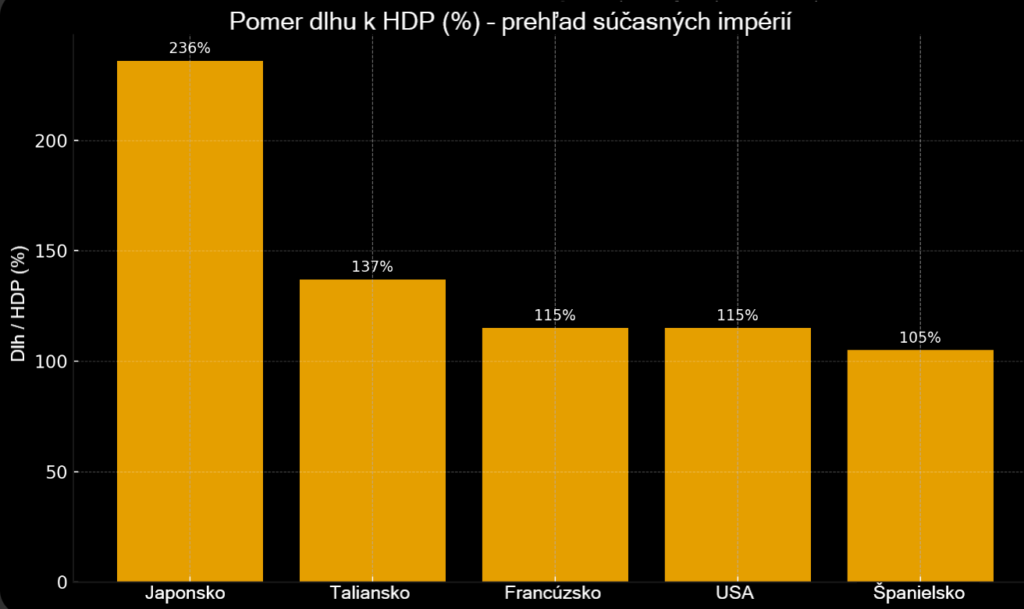 Pomer dlhu ku HDP