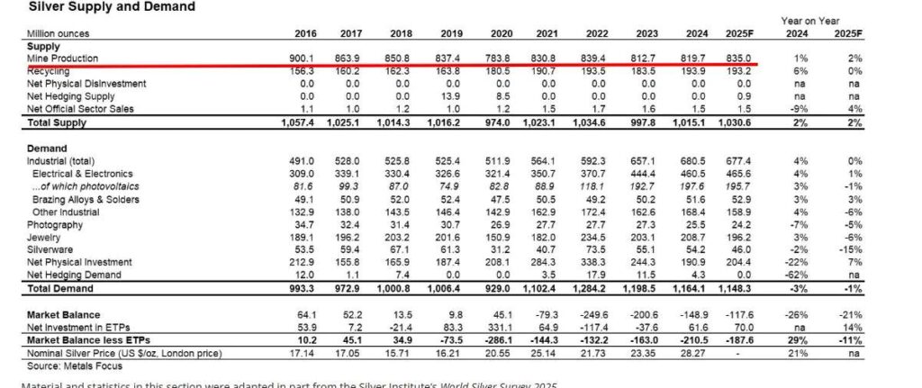 Ponuka a dopyt po striebre