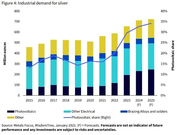 Priemyselný dopyt po striebre
