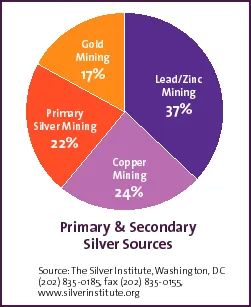 Primárne a sekundárne zdroje striebra