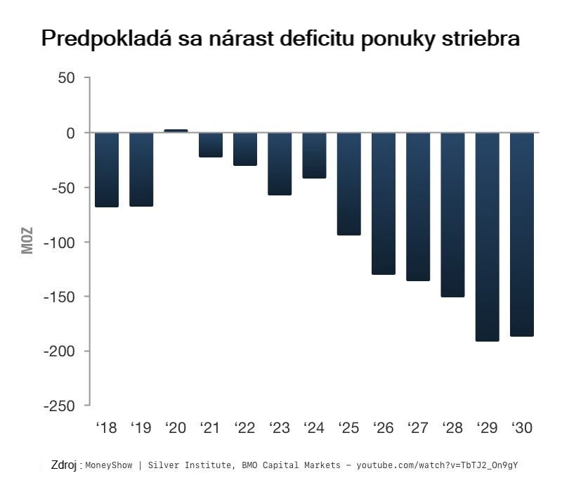 Predpokladá sa nárast deficitu ponuky striebra