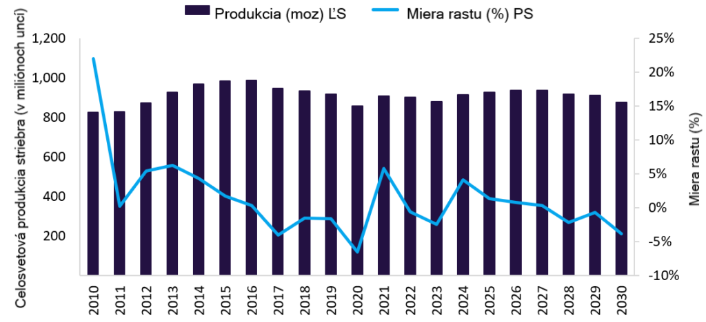 Produkcia striebra a miera rastu produkcie