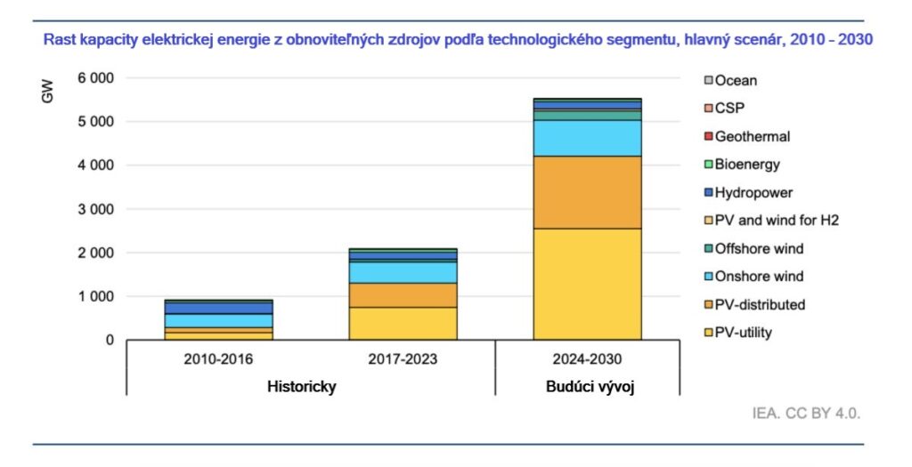 Rast kapacity elektrickej energie z obnoviteľných zdrojov podľa technologického segmentu, hlavný scenár, 2010 – 2030