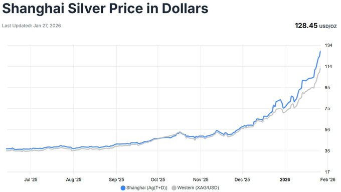 Cena striebra na Šanghajskej burze