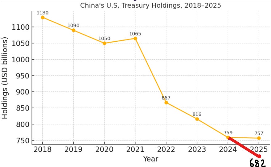 Čínske vlastníctvo US dlhopisov