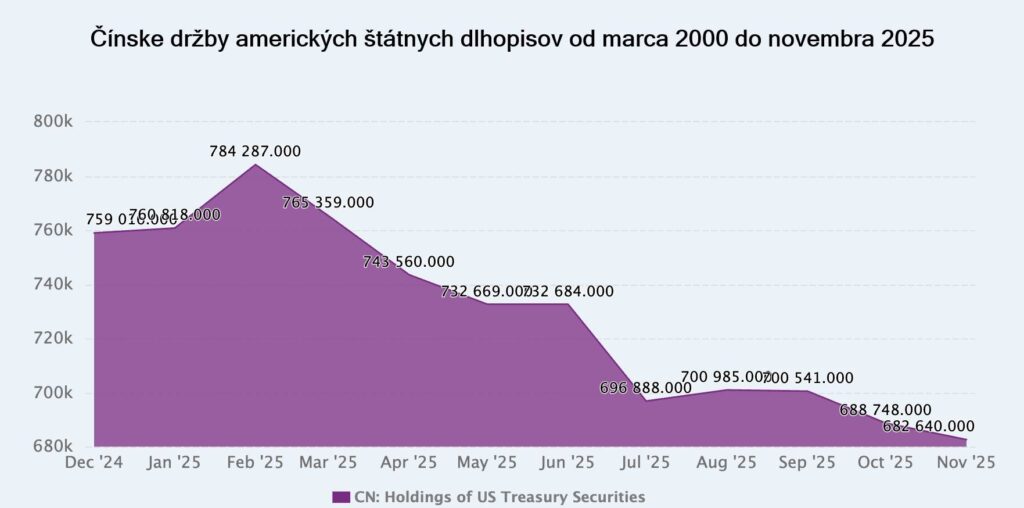 Čína nalieha na banky, aby sa zbavili amerického dlhu - 1